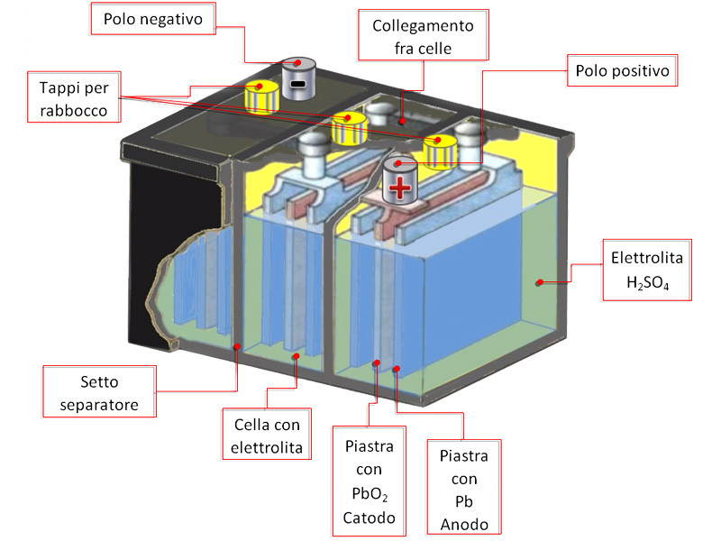 Batteria di accumulatori al piombo